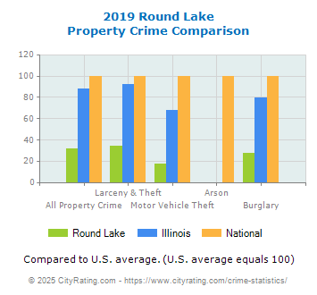 Round Lake Property Crime vs. State and National Comparison