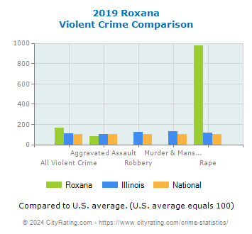 Roxana Violent Crime vs. State and National Comparison