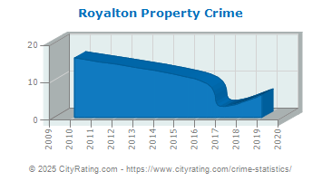 Royalton Property Crime