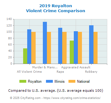 Royalton Violent Crime vs. State and National Comparison