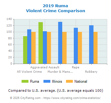 Ruma Violent Crime vs. State and National Comparison