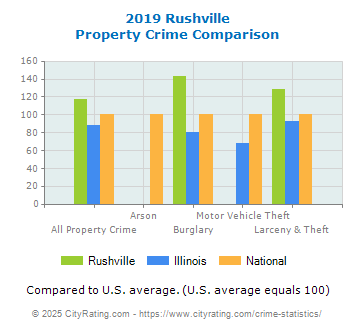 Rushville Property Crime vs. State and National Comparison