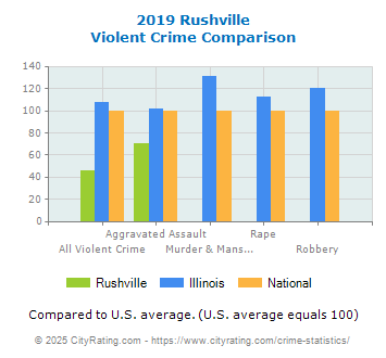 Rushville Violent Crime vs. State and National Comparison