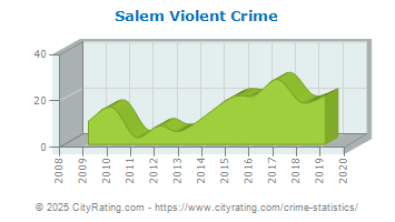 Salem Violent Crime