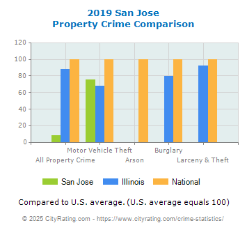 San Jose Property Crime vs. State and National Comparison