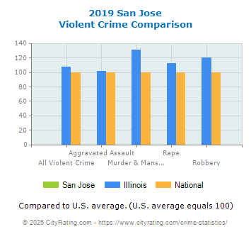 San Jose Violent Crime vs. State and National Comparison