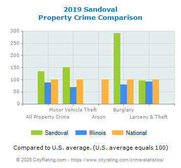 Sandoval Property Crime vs. State and National Comparison