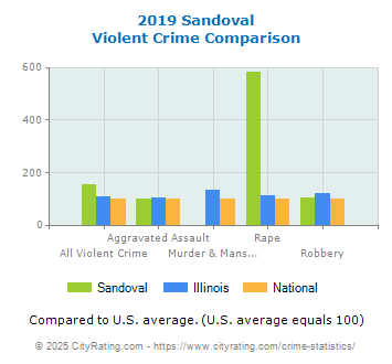 Sandoval Violent Crime vs. State and National Comparison