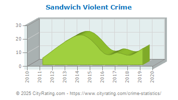 Sandwich Violent Crime