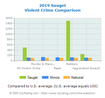 Sauget Violent Crime vs. State and National Comparison