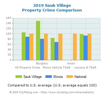 Sauk Village Property Crime vs. State and National Comparison