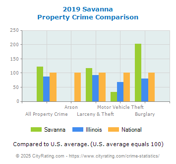 Savanna Property Crime vs. State and National Comparison