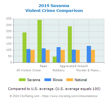 Savanna Violent Crime vs. State and National Comparison