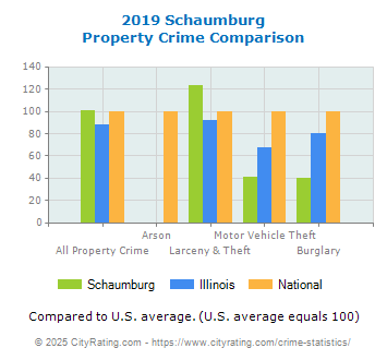 Schaumburg Property Crime vs. State and National Comparison