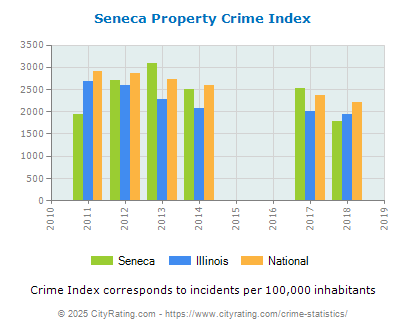 Seneca Property Crime vs. State and National Per Capita