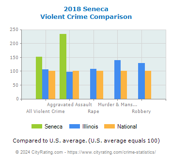 Seneca Violent Crime vs. State and National Comparison