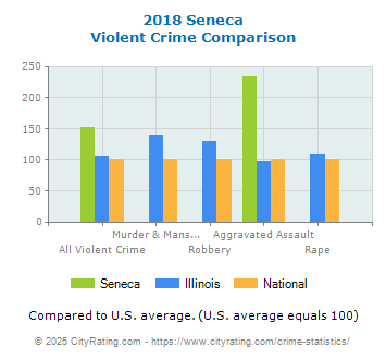 Seneca Violent Crime vs. State and National Comparison