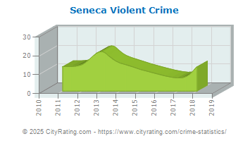 Seneca Violent Crime