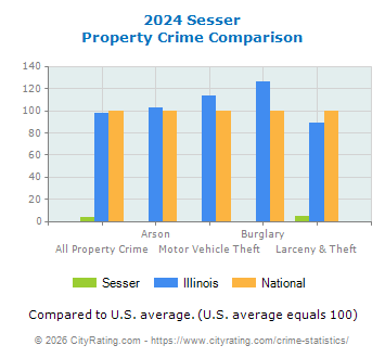 Sesser Property Crime vs. State and National Comparison