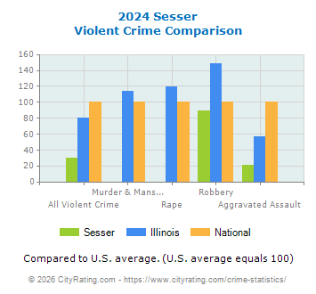 Sesser Violent Crime vs. State and National Comparison