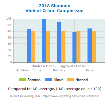 Shannon Violent Crime vs. State and National Comparison
