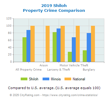 Shiloh Property Crime vs. State and National Comparison