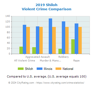 Shiloh Violent Crime vs. State and National Comparison