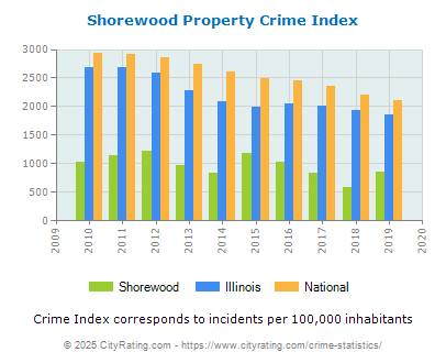 Shorewood Property Crime vs. State and National Per Capita