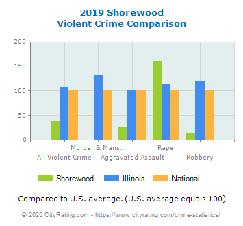 Shorewood Violent Crime vs. State and National Comparison