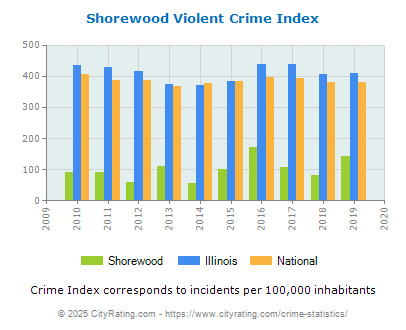 Shorewood Violent Crime vs. State and National Per Capita