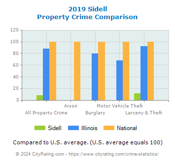 Sidell Property Crime vs. State and National Comparison