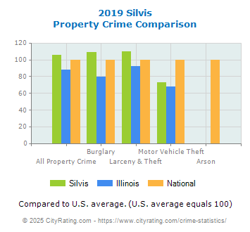 Silvis Property Crime vs. State and National Comparison