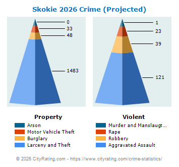 Skokie Crime 2026