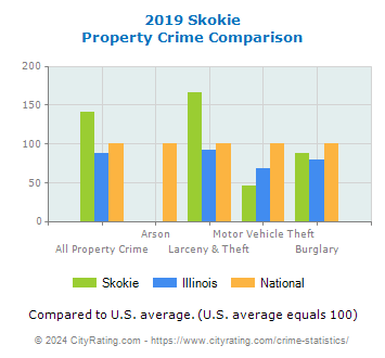 Skokie Property Crime vs. State and National Comparison