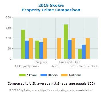 Skokie Property Crime vs. State and National Comparison