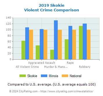 Skokie Violent Crime vs. State and National Comparison