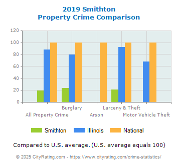 Smithton Property Crime vs. State and National Comparison