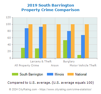 South Barrington Property Crime vs. State and National Comparison