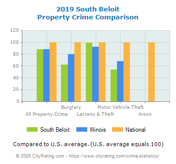 South Beloit Property Crime vs. State and National Comparison