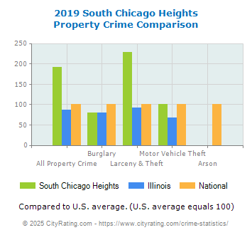 South Chicago Heights Property Crime vs. State and National Comparison