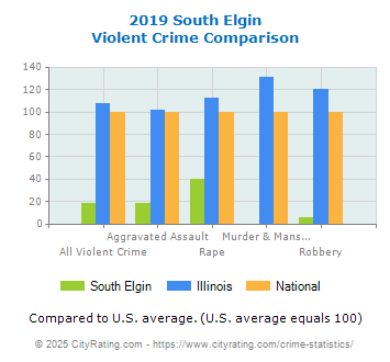 South Elgin Violent Crime vs. State and National Comparison