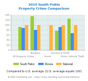 South Pekin Property Crime vs. State and National Comparison