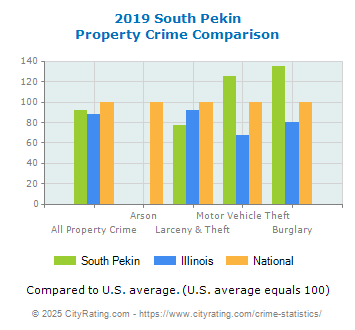 South Pekin Property Crime vs. State and National Comparison