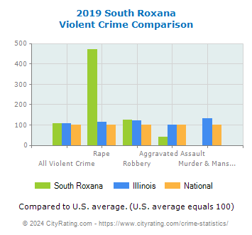 South Roxana Violent Crime vs. State and National Comparison