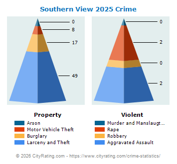 Southern View Crime 2025