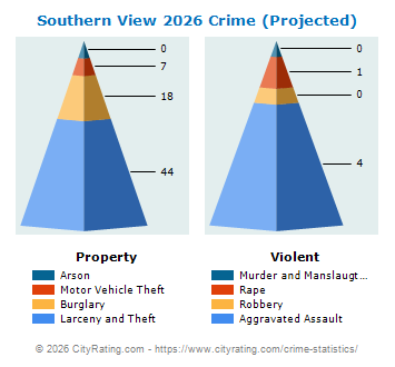 Southern View Crime 2026