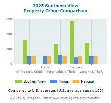 Southern View Property Crime vs. State and National Comparison