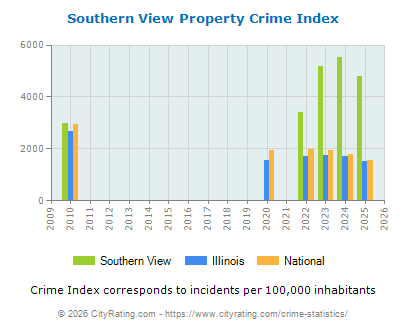 Southern View Property Crime vs. State and National Per Capita
