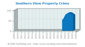 Southern View Property Crime