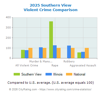 Southern View Violent Crime vs. State and National Comparison